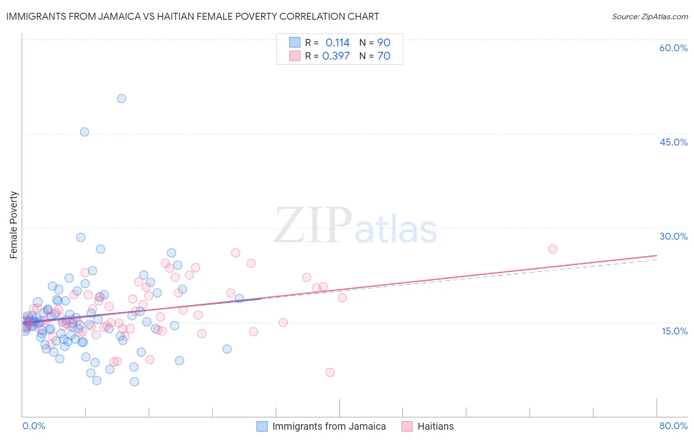 Immigrants from Jamaica vs Haitian Female Poverty