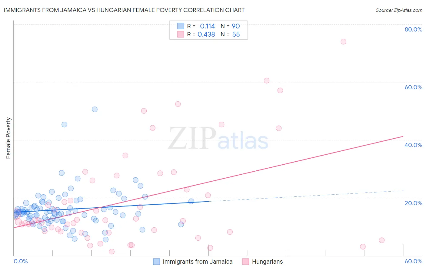 Immigrants from Jamaica vs Hungarian Female Poverty