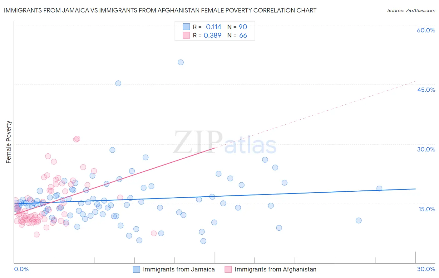 Immigrants from Jamaica vs Immigrants from Afghanistan Female Poverty