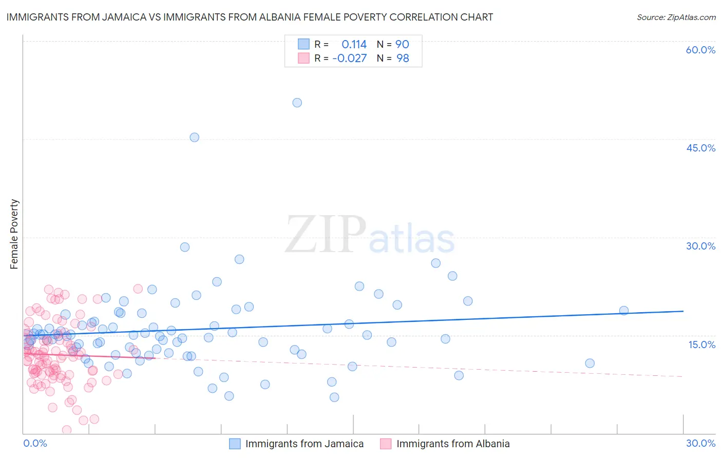 Immigrants from Jamaica vs Immigrants from Albania Female Poverty