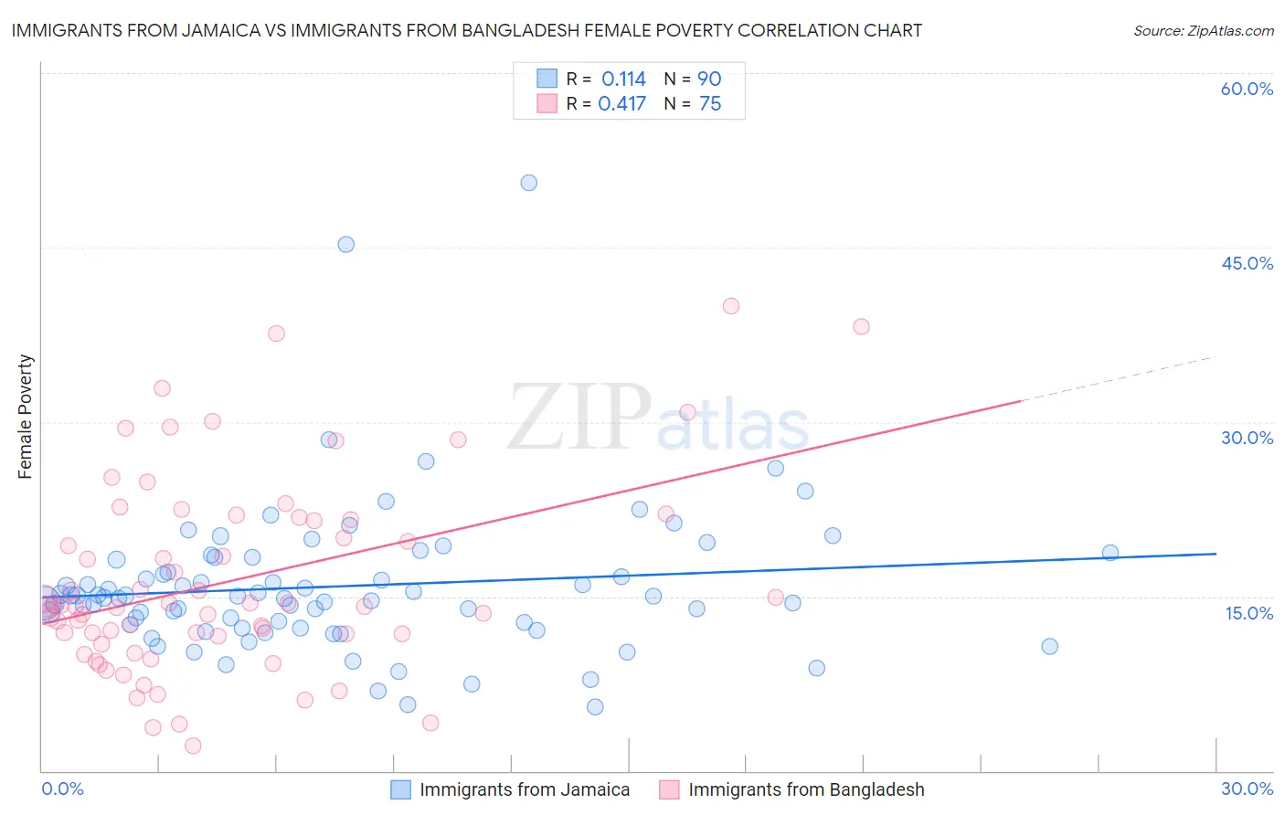 Immigrants from Jamaica vs Immigrants from Bangladesh Female Poverty