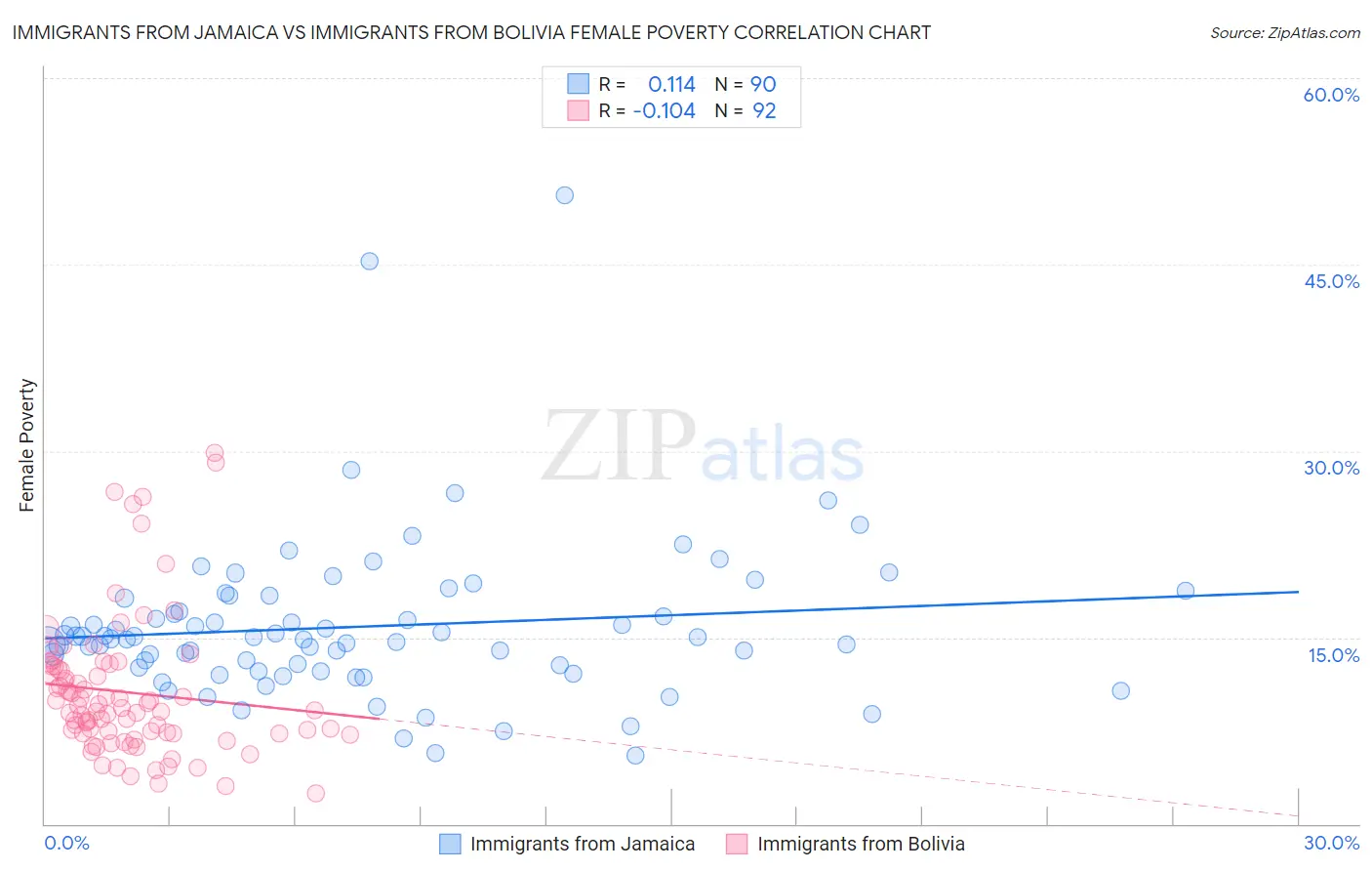 Immigrants from Jamaica vs Immigrants from Bolivia Female Poverty