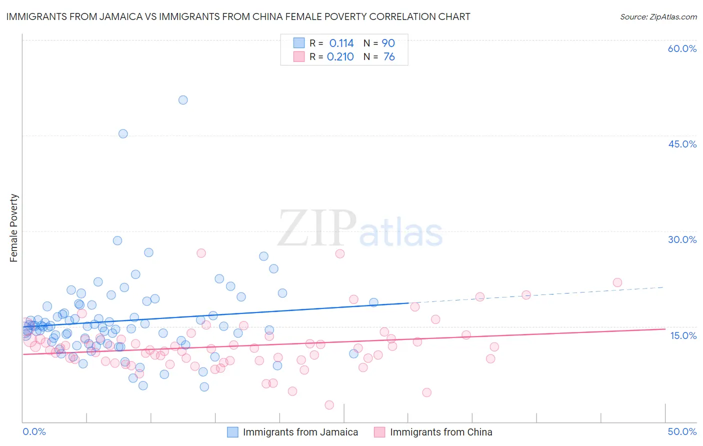 Immigrants from Jamaica vs Immigrants from China Female Poverty