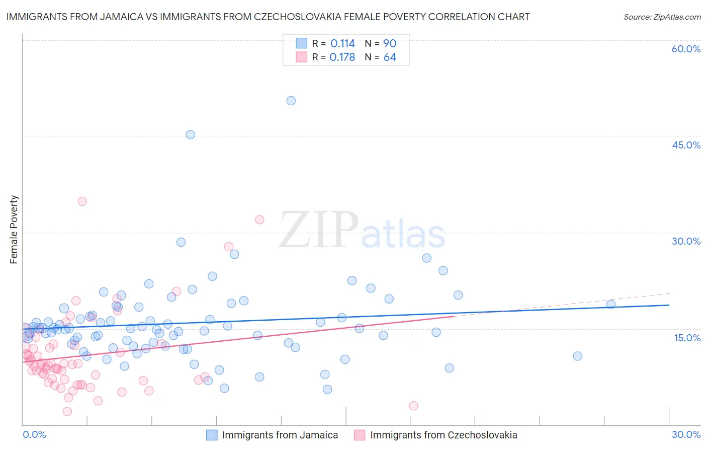 Immigrants from Jamaica vs Immigrants from Czechoslovakia Female Poverty