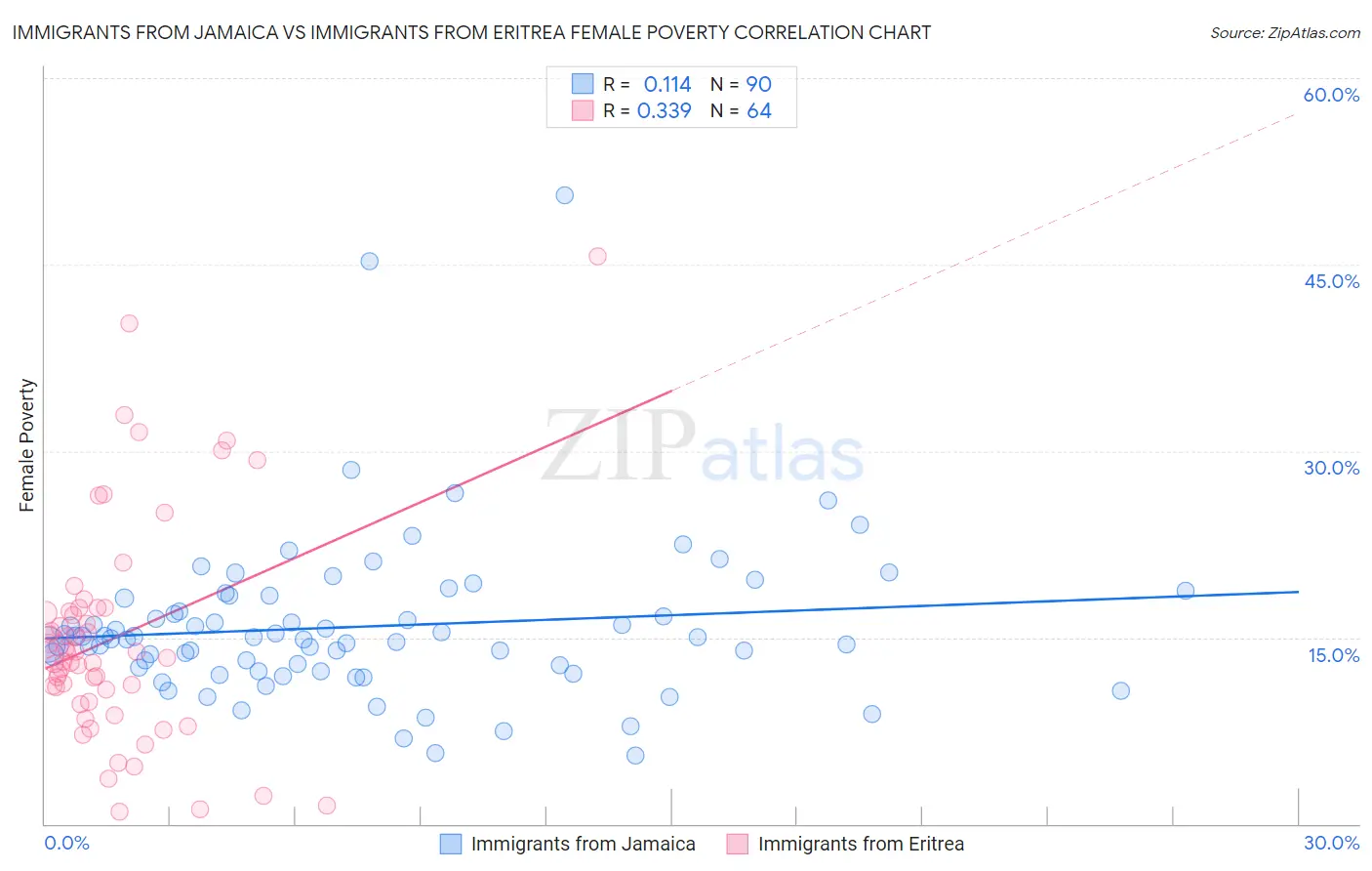 Immigrants from Jamaica vs Immigrants from Eritrea Female Poverty