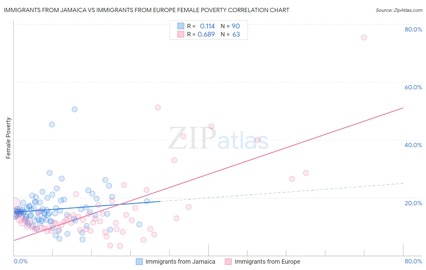 Immigrants from Jamaica vs Immigrants from Europe Female Poverty