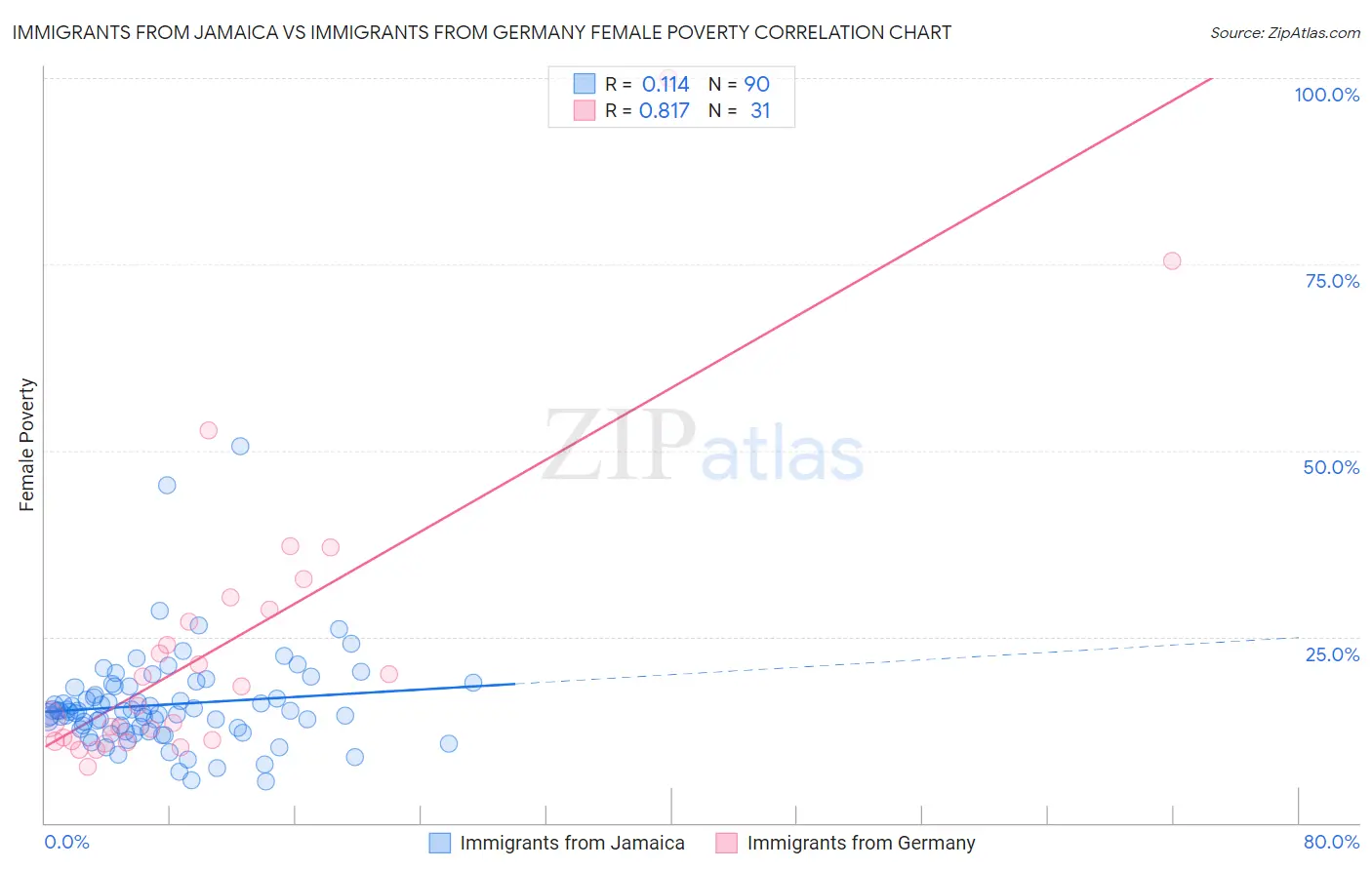 Immigrants from Jamaica vs Immigrants from Germany Female Poverty