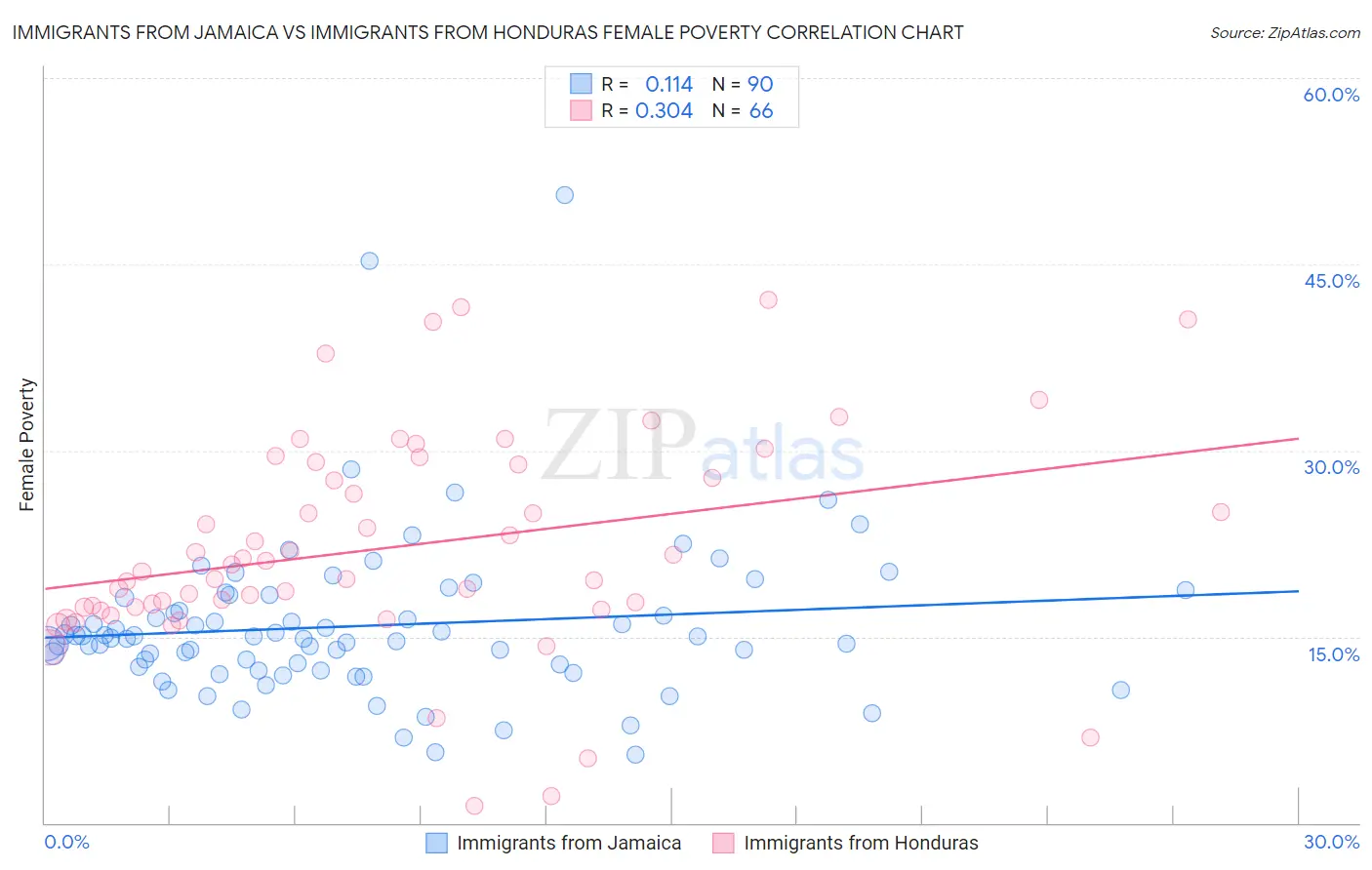 Immigrants from Jamaica vs Immigrants from Honduras Female Poverty