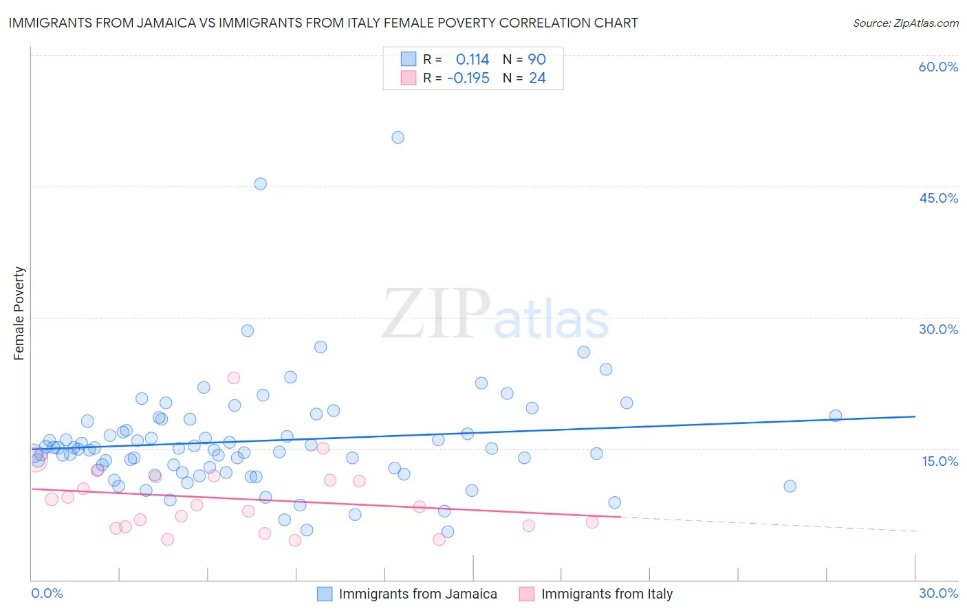 Immigrants from Jamaica vs Immigrants from Italy Female Poverty