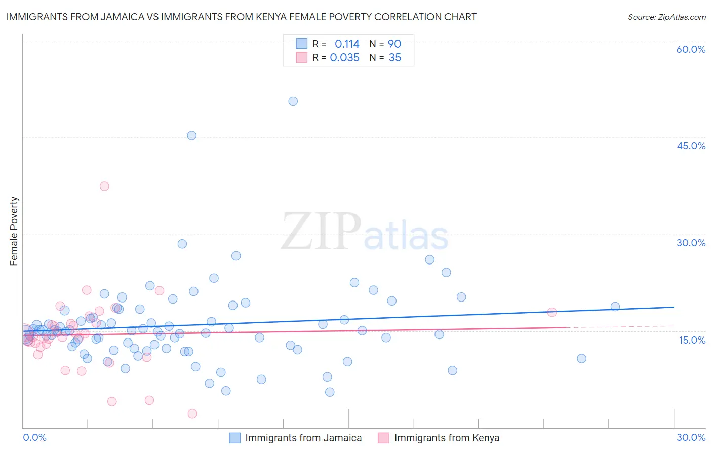 Immigrants from Jamaica vs Immigrants from Kenya Female Poverty