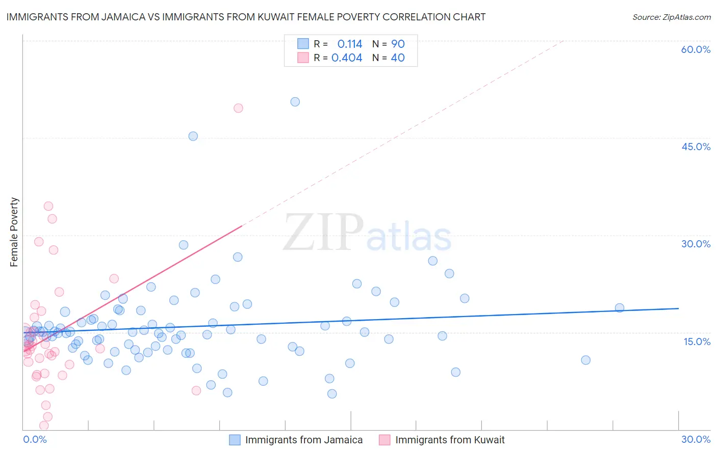 Immigrants from Jamaica vs Immigrants from Kuwait Female Poverty