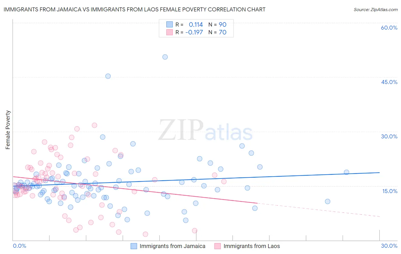 Immigrants from Jamaica vs Immigrants from Laos Female Poverty