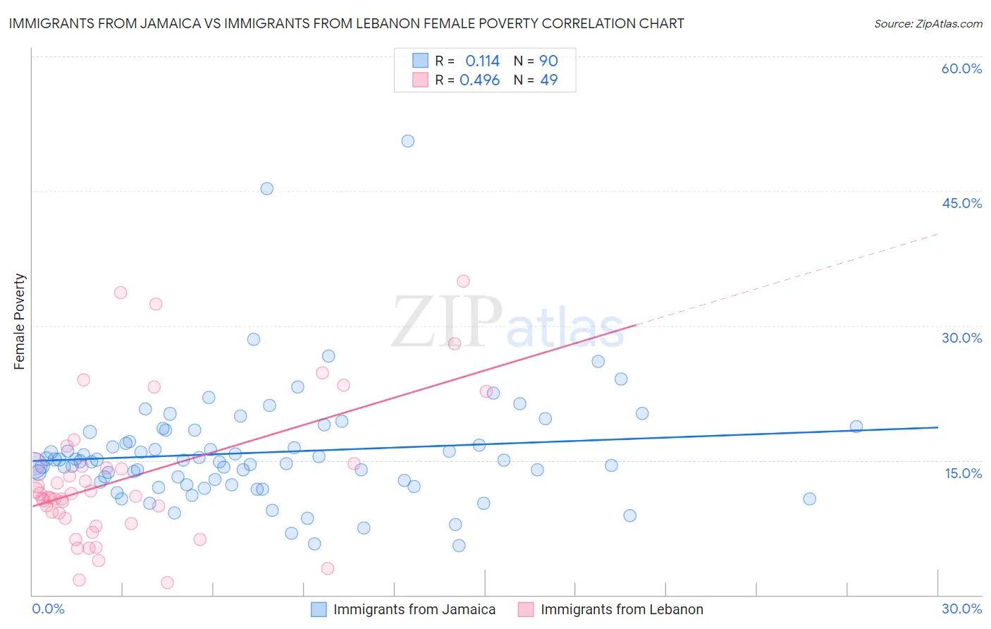 Immigrants from Jamaica vs Immigrants from Lebanon Female Poverty