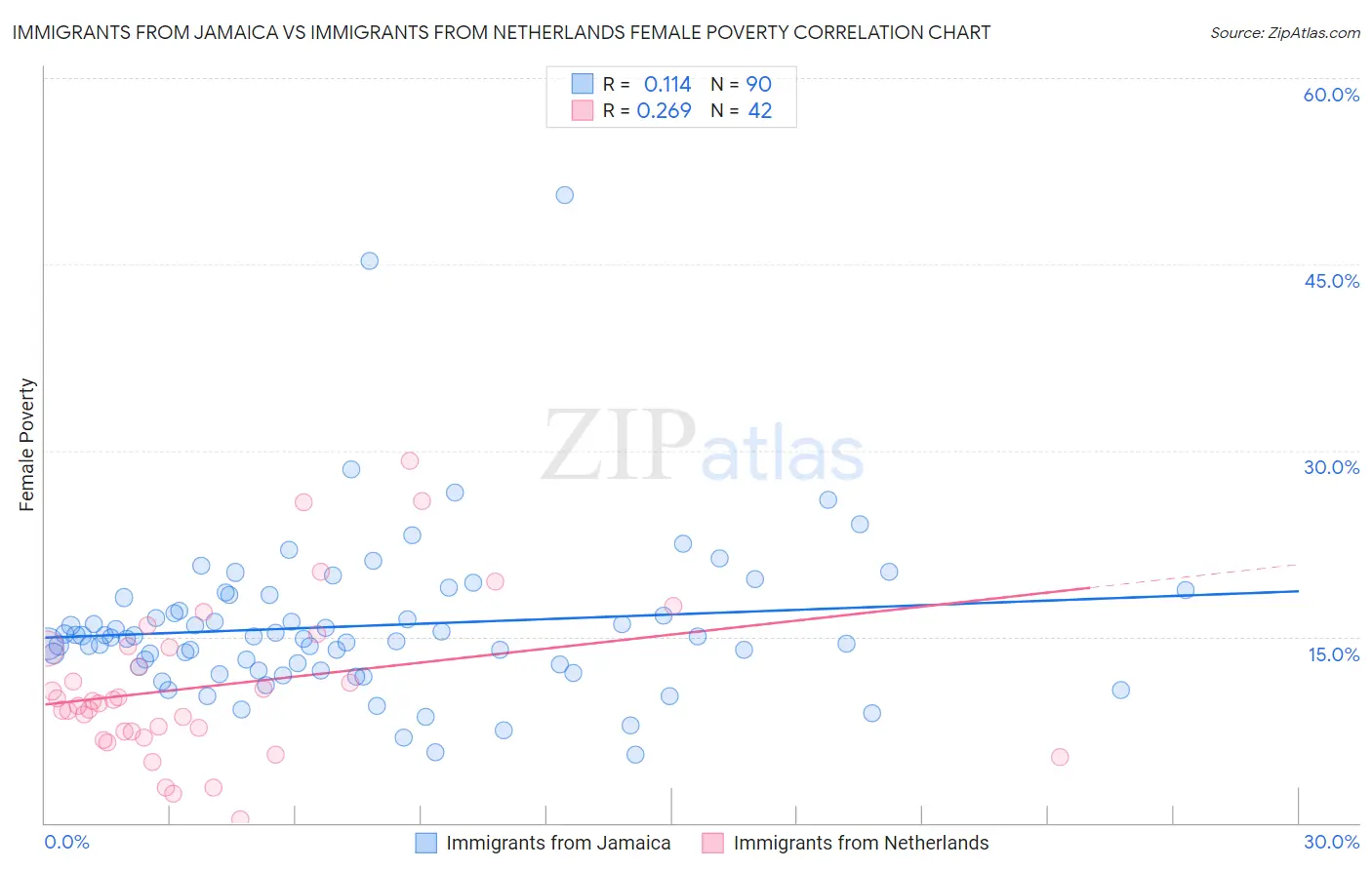 Immigrants from Jamaica vs Immigrants from Netherlands Female Poverty