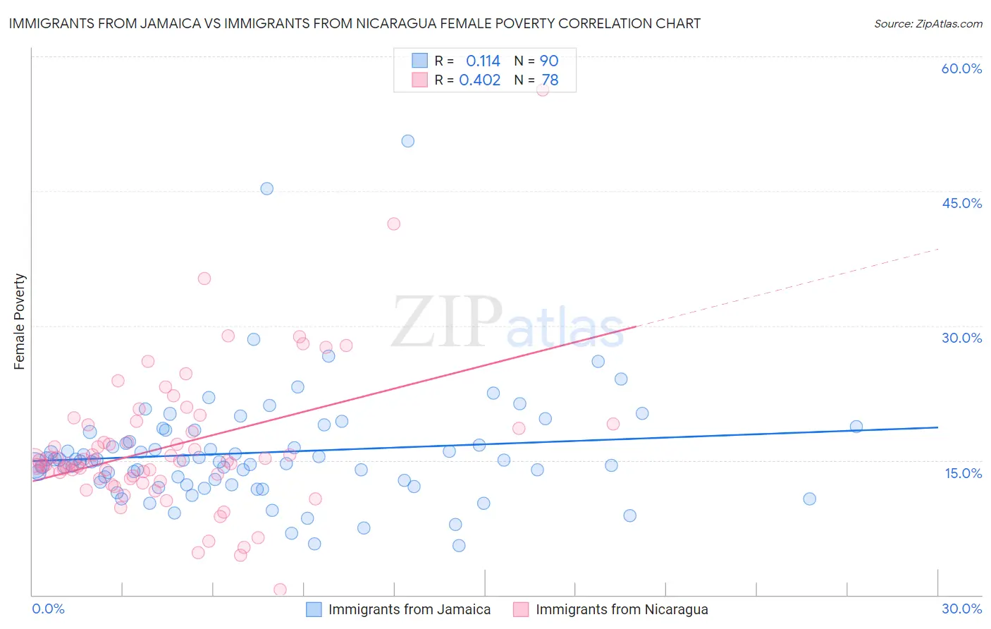 Immigrants from Jamaica vs Immigrants from Nicaragua Female Poverty