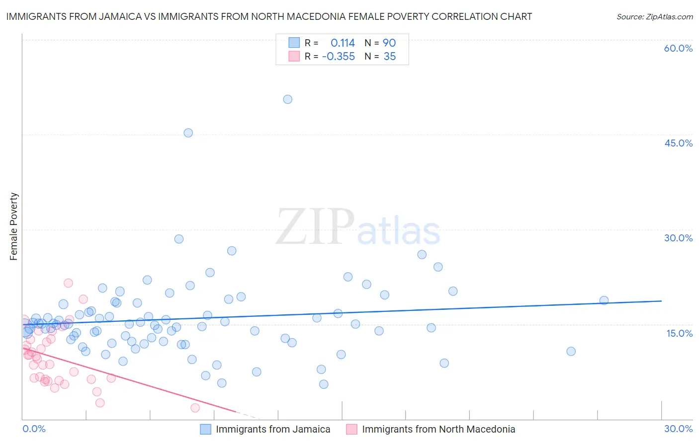 Immigrants from Jamaica vs Immigrants from North Macedonia Female Poverty