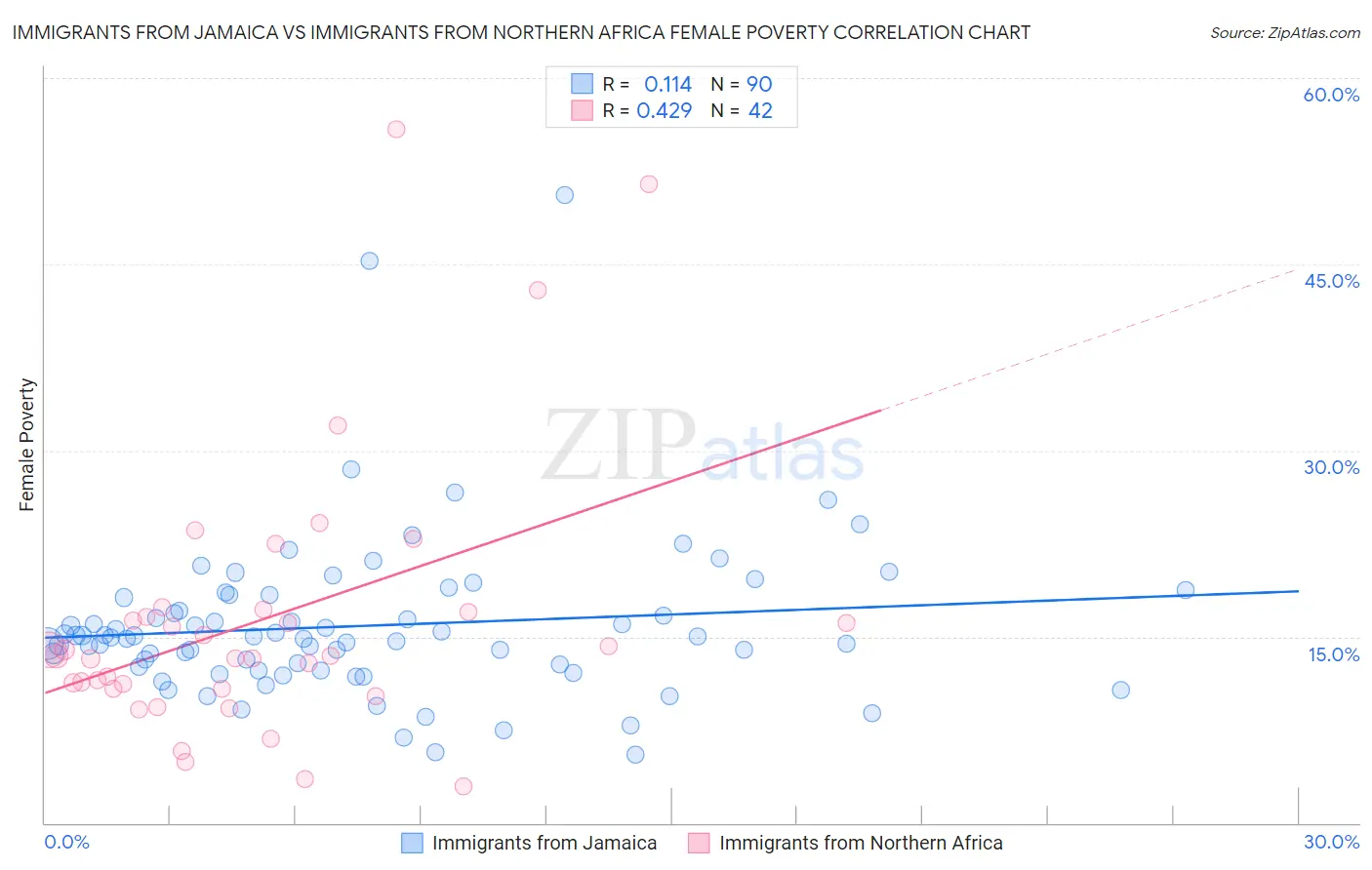 Immigrants from Jamaica vs Immigrants from Northern Africa Female Poverty