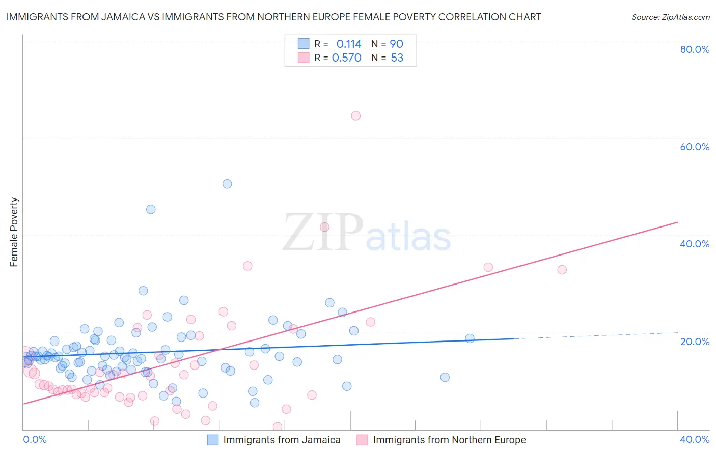 Immigrants from Jamaica vs Immigrants from Northern Europe Female Poverty