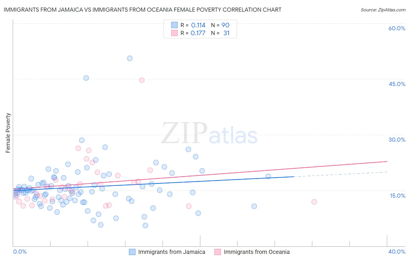 Immigrants from Jamaica vs Immigrants from Oceania Female Poverty
