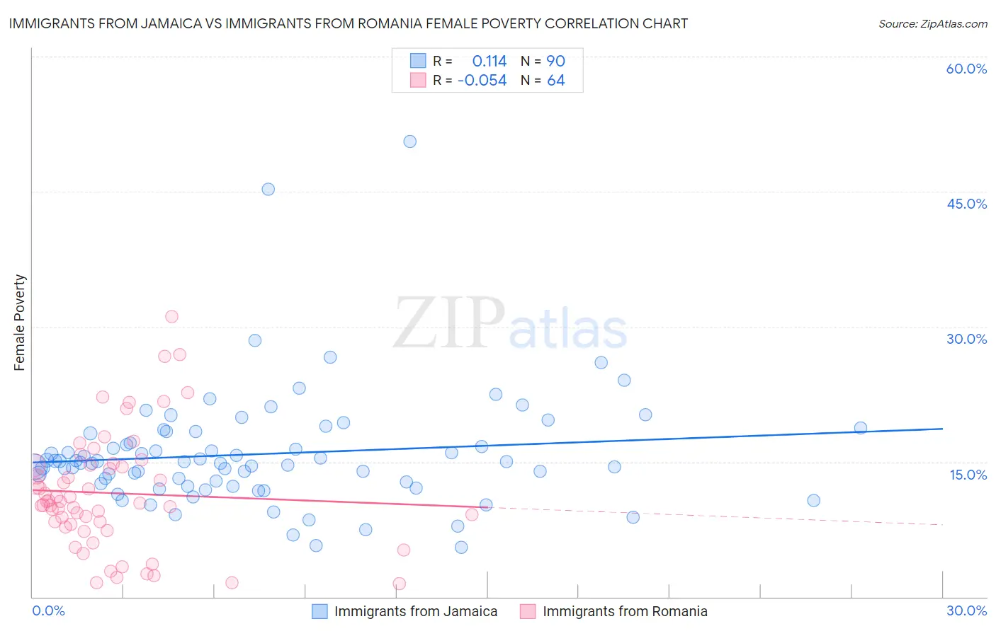 Immigrants from Jamaica vs Immigrants from Romania Female Poverty