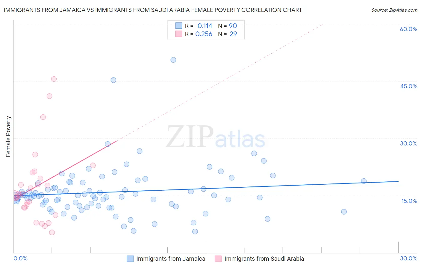 Immigrants from Jamaica vs Immigrants from Saudi Arabia Female Poverty