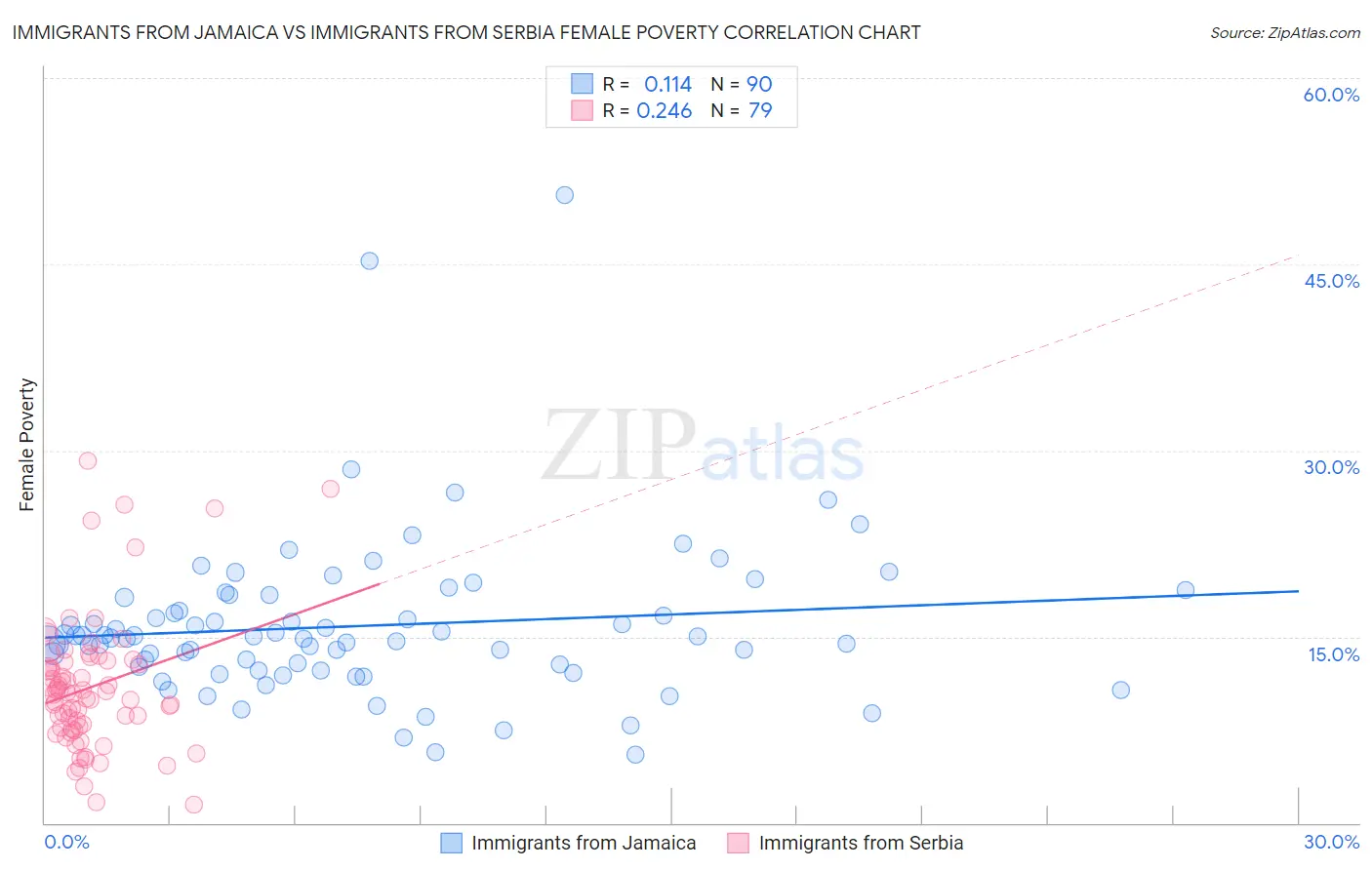 Immigrants from Jamaica vs Immigrants from Serbia Female Poverty