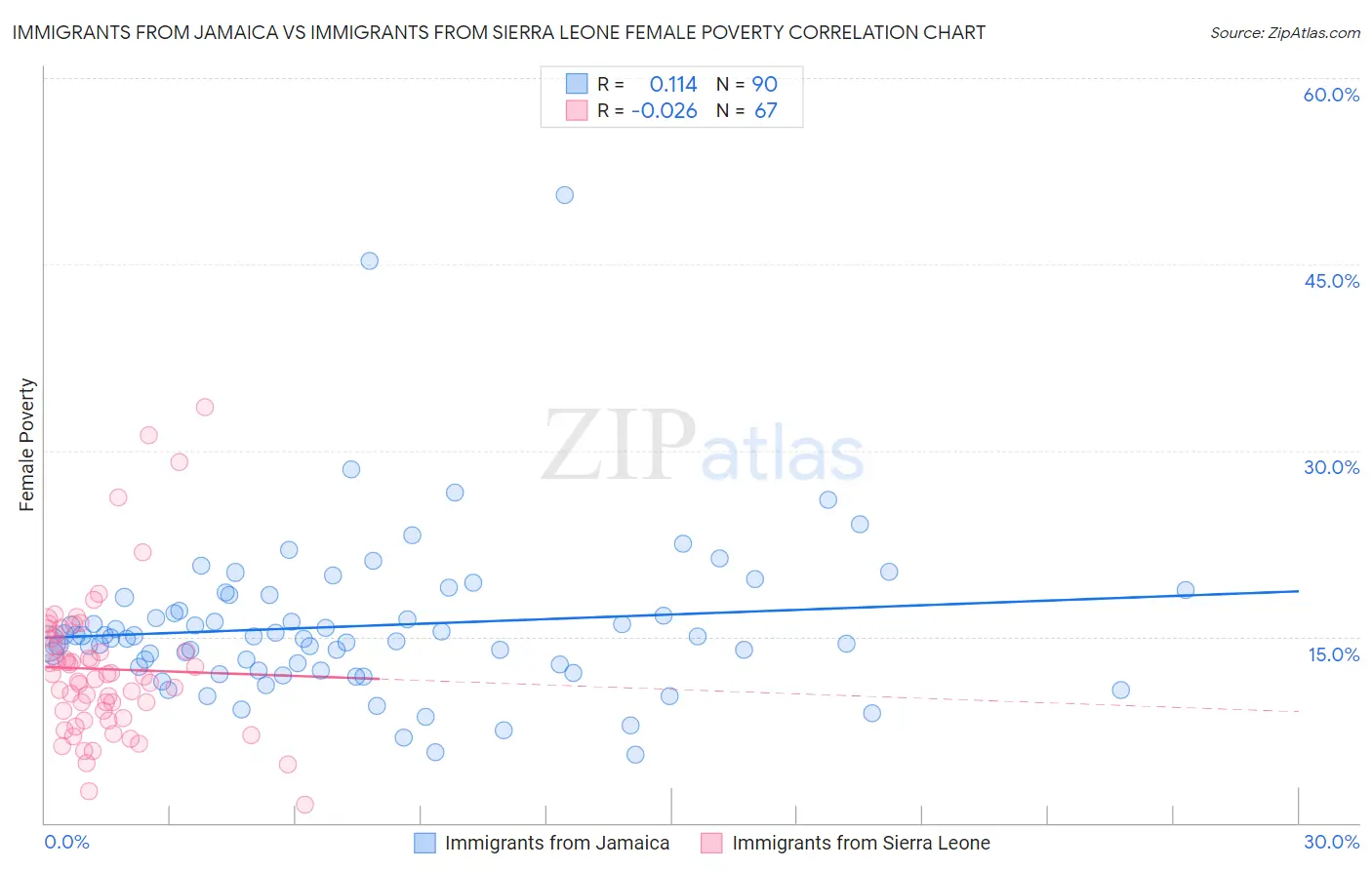 Immigrants from Jamaica vs Immigrants from Sierra Leone Female Poverty