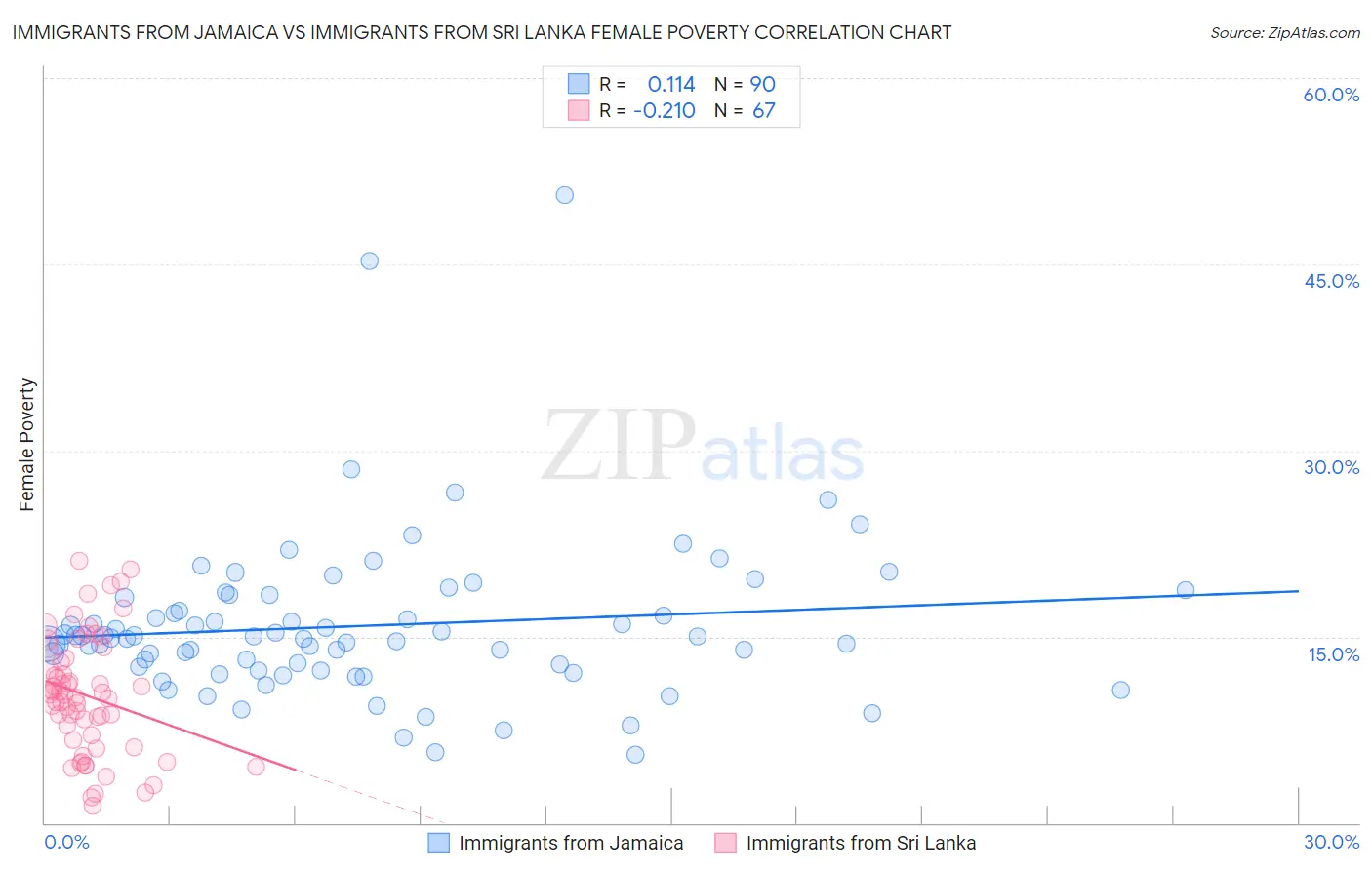 Immigrants from Jamaica vs Immigrants from Sri Lanka Female Poverty