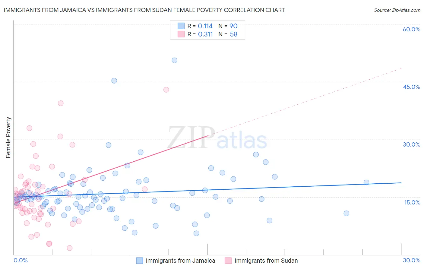 Immigrants from Jamaica vs Immigrants from Sudan Female Poverty