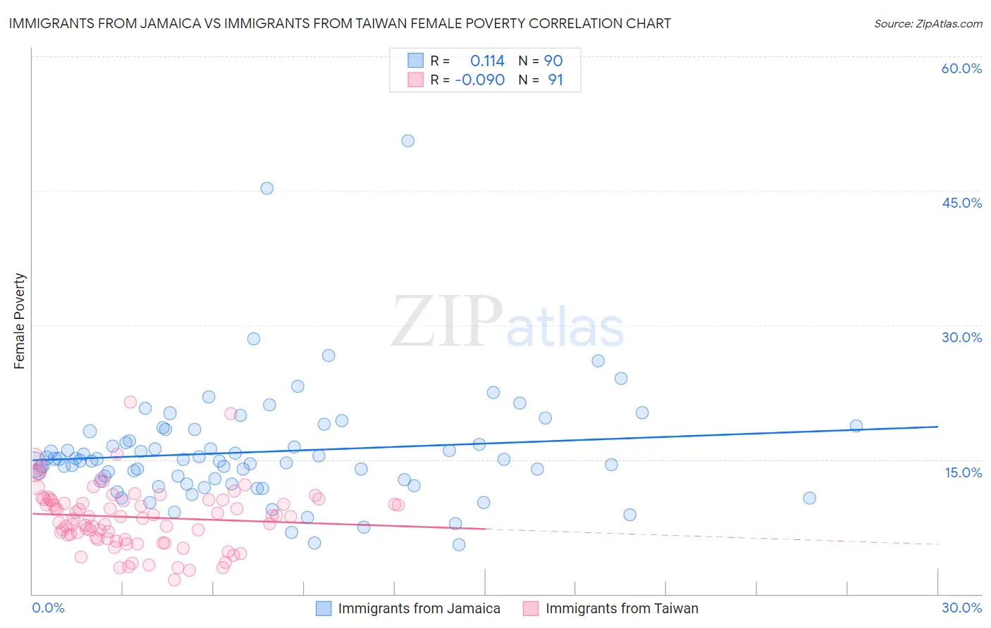 Immigrants from Jamaica vs Immigrants from Taiwan Female Poverty