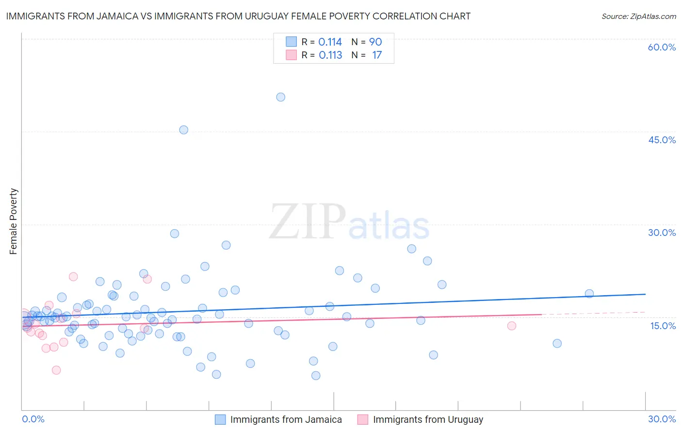 Immigrants from Jamaica vs Immigrants from Uruguay Female Poverty