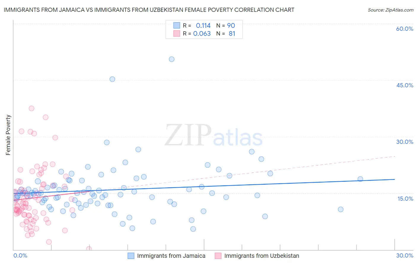 Immigrants from Jamaica vs Immigrants from Uzbekistan Female Poverty