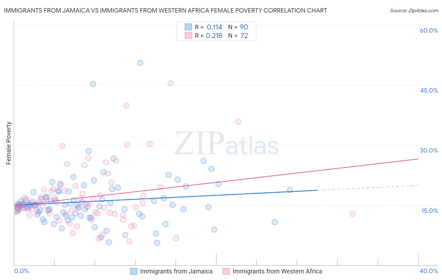 Immigrants from Jamaica vs Immigrants from Western Africa Female Poverty