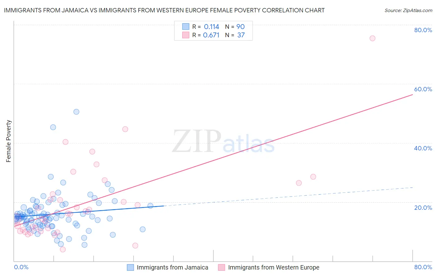 Immigrants from Jamaica vs Immigrants from Western Europe Female Poverty