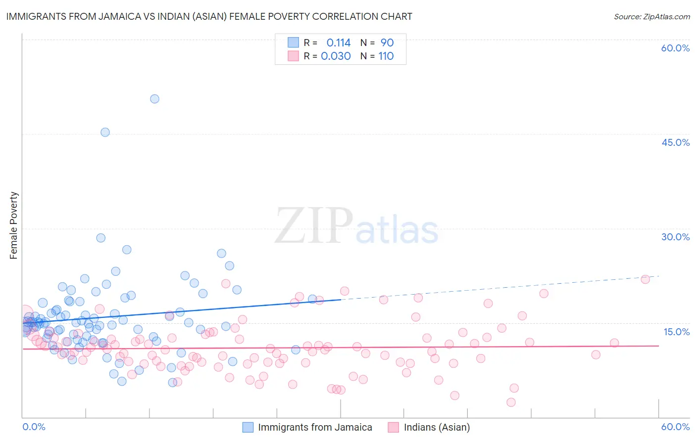 Immigrants from Jamaica vs Indian (Asian) Female Poverty