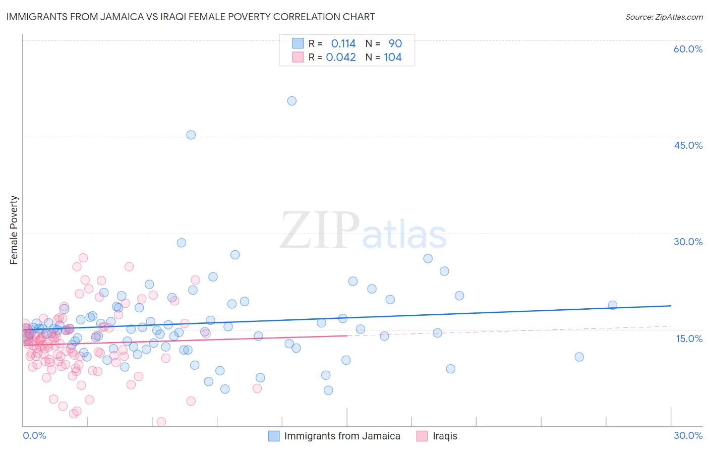 Immigrants from Jamaica vs Iraqi Female Poverty