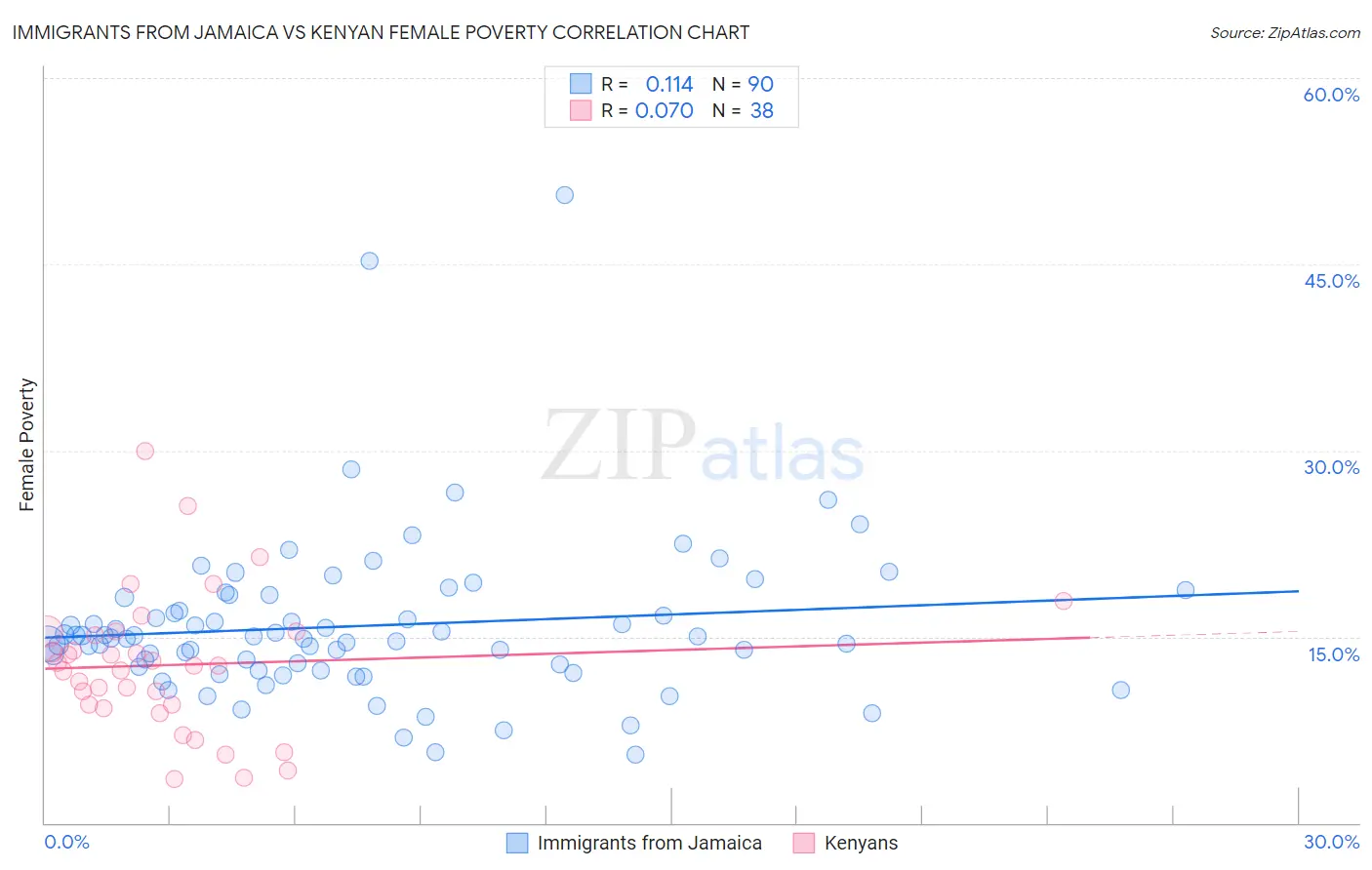 Immigrants from Jamaica vs Kenyan Female Poverty