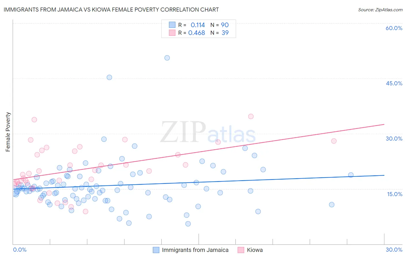 Immigrants from Jamaica vs Kiowa Female Poverty