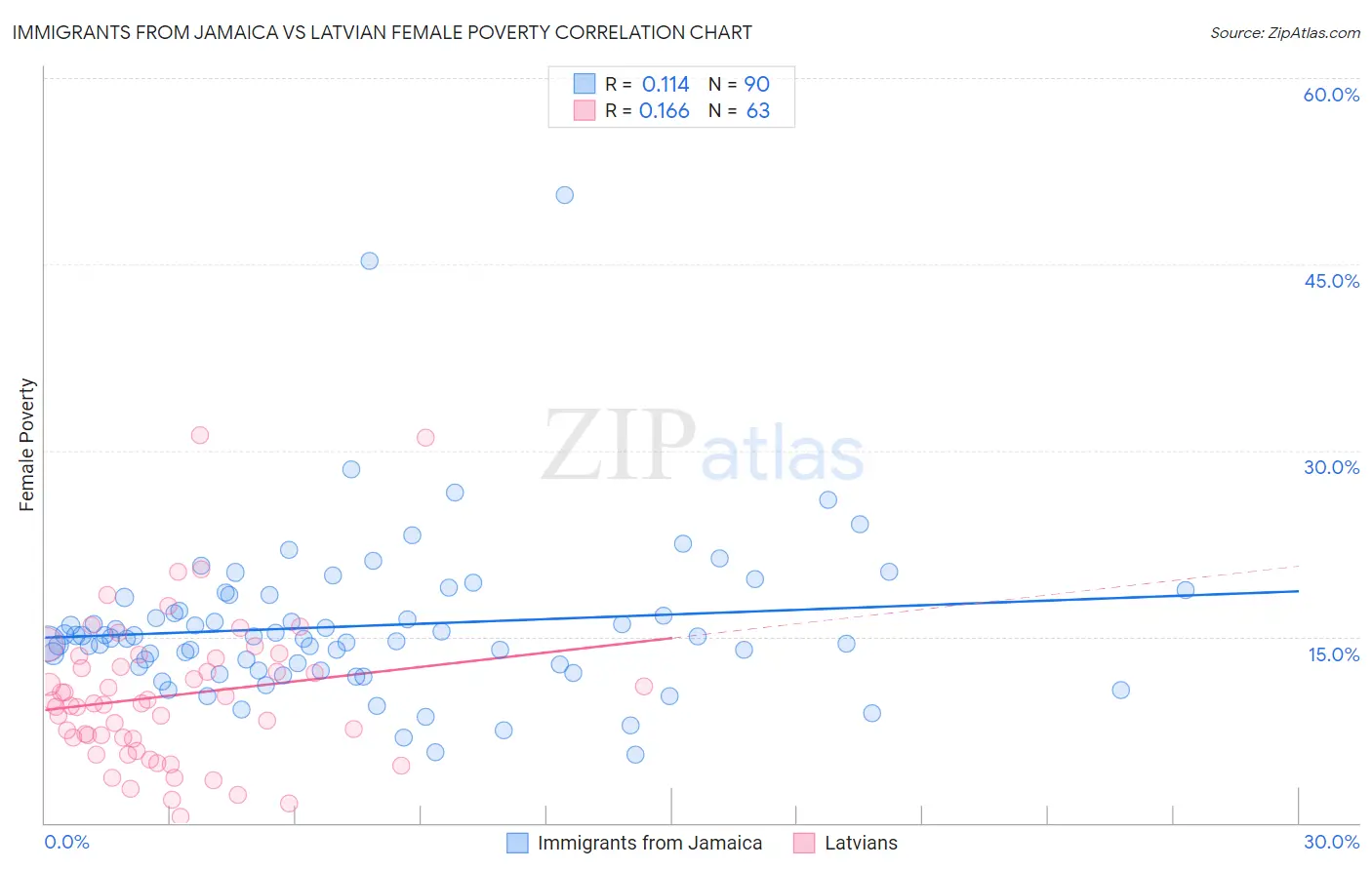 Immigrants from Jamaica vs Latvian Female Poverty