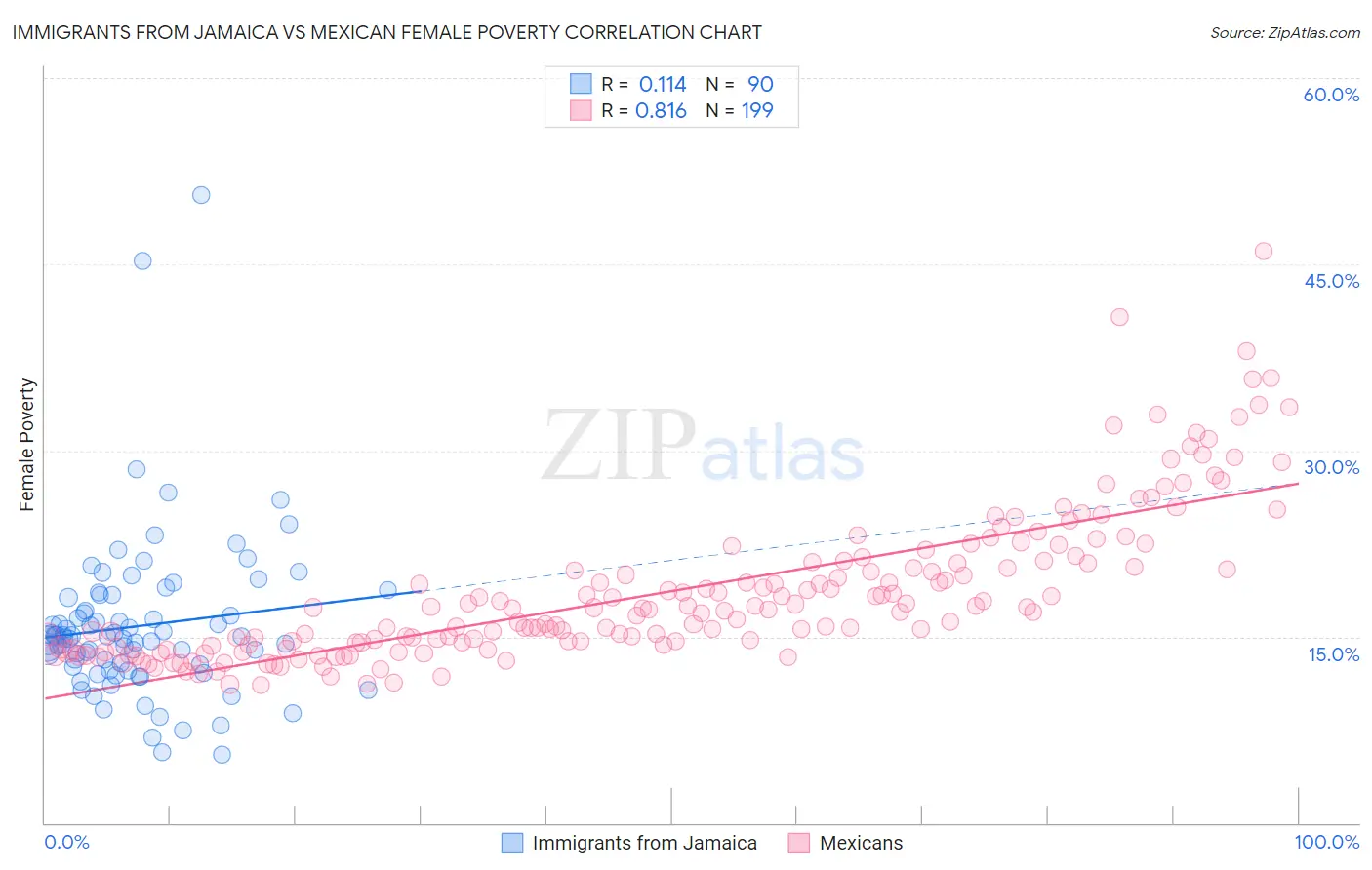 Immigrants from Jamaica vs Mexican Female Poverty