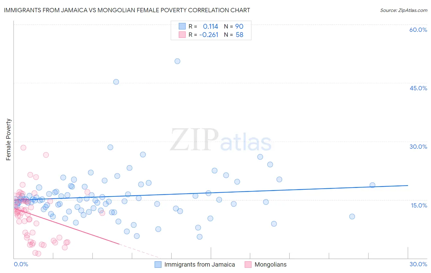 Immigrants from Jamaica vs Mongolian Female Poverty