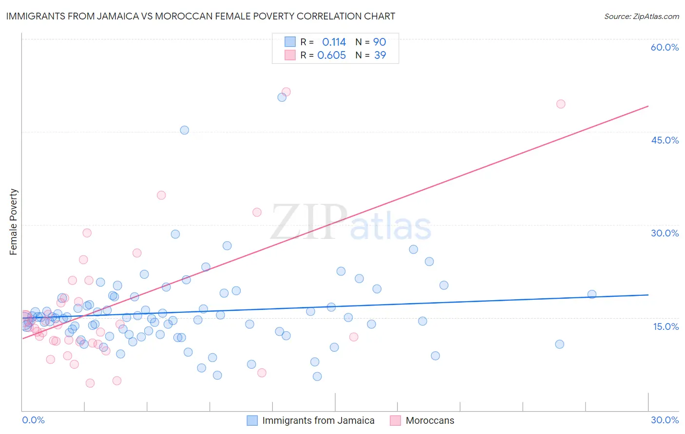 Immigrants from Jamaica vs Moroccan Female Poverty