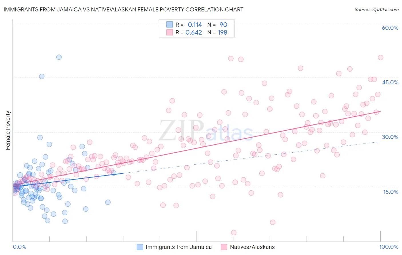 Immigrants from Jamaica vs Native/Alaskan Female Poverty