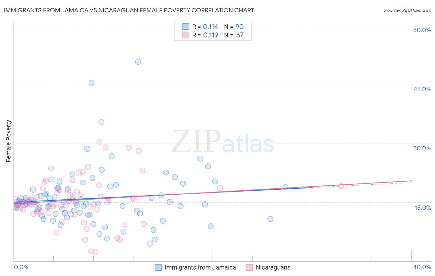 Immigrants from Jamaica vs Nicaraguan Female Poverty