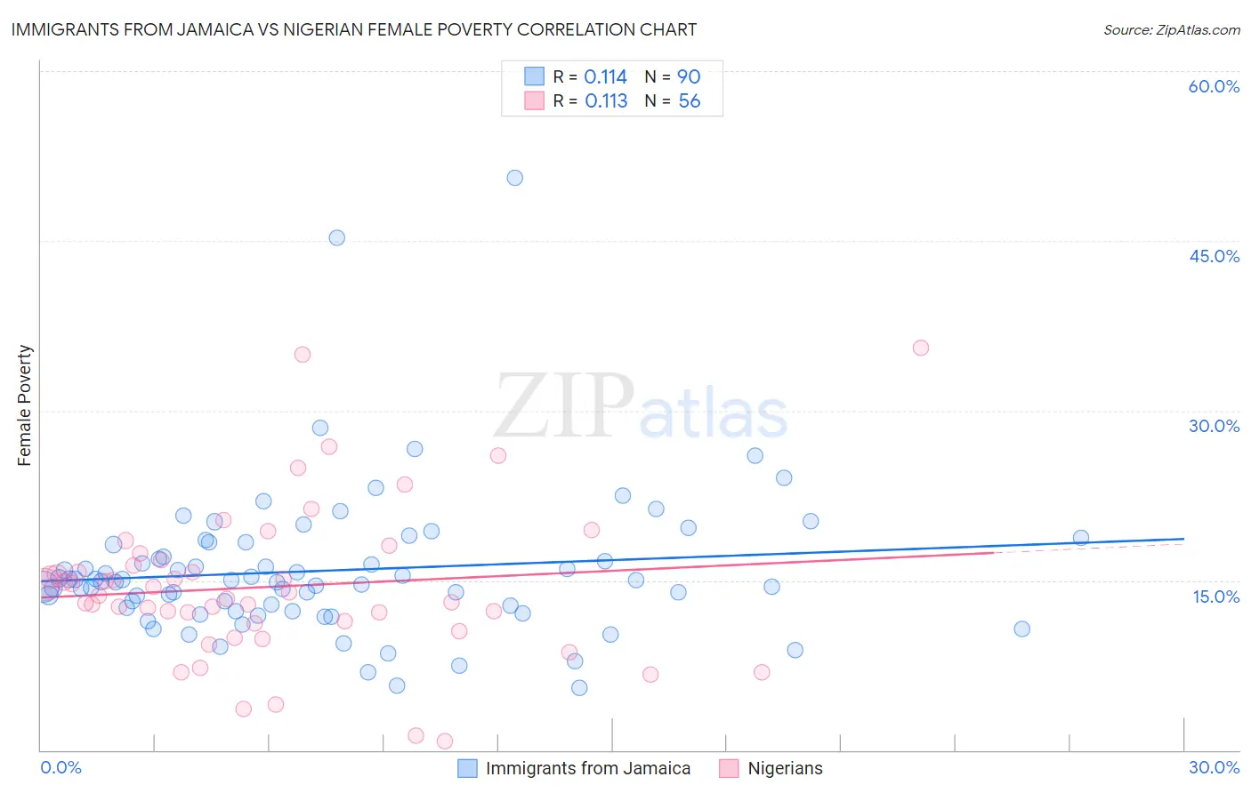 Immigrants from Jamaica vs Nigerian Female Poverty