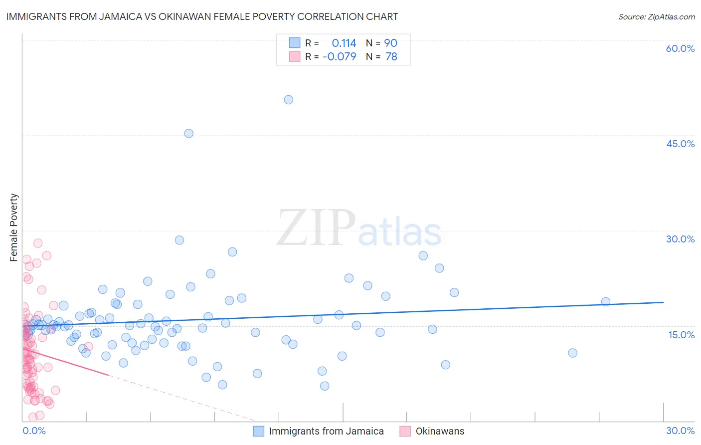 Immigrants from Jamaica vs Okinawan Female Poverty