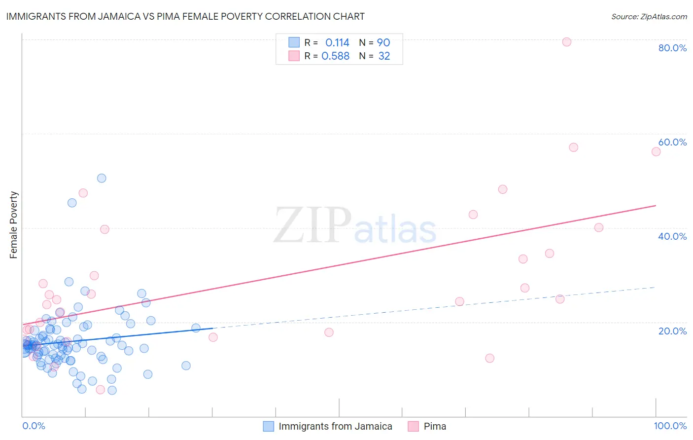 Immigrants from Jamaica vs Pima Female Poverty