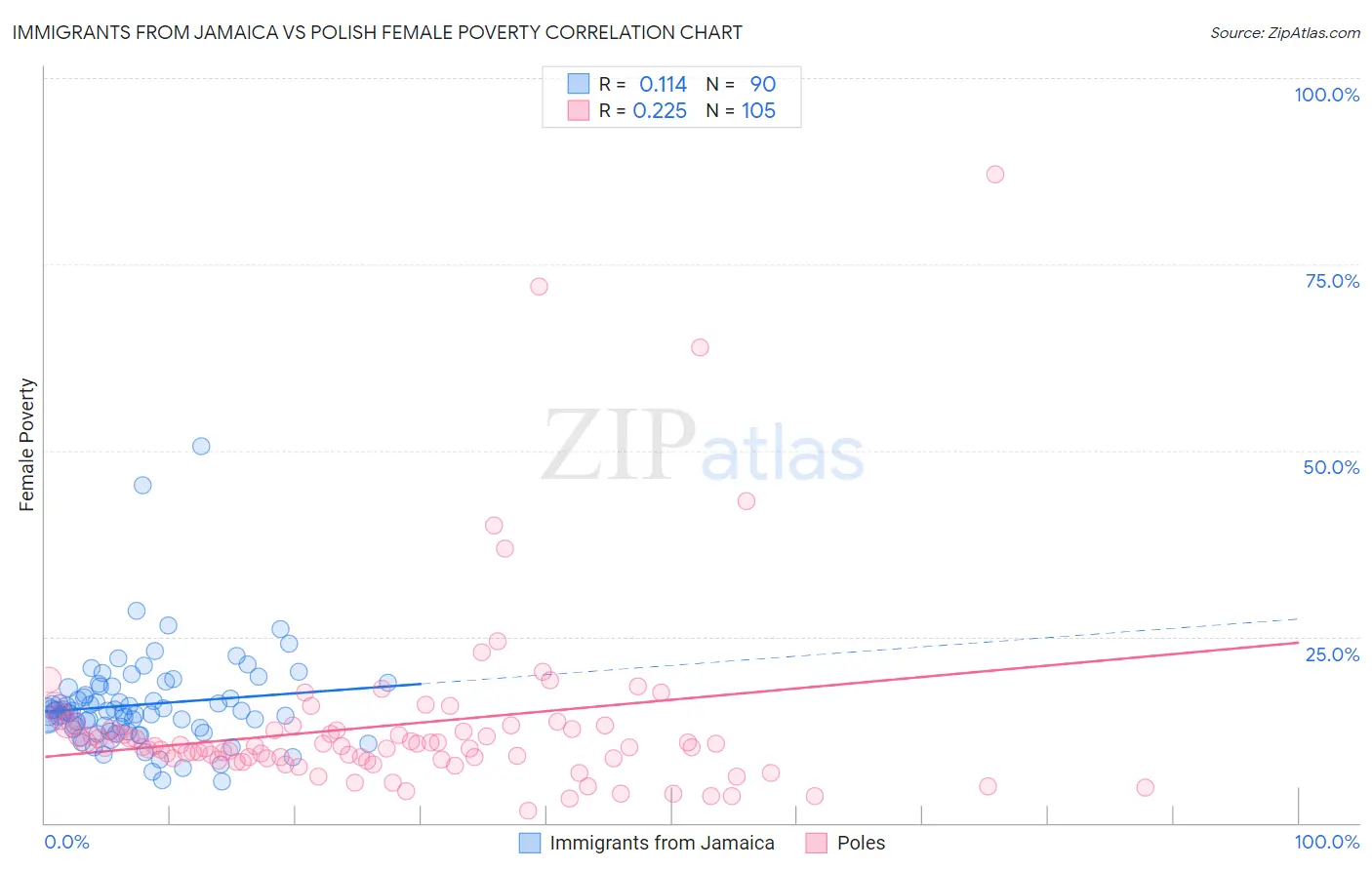 Immigrants from Jamaica vs Polish Female Poverty