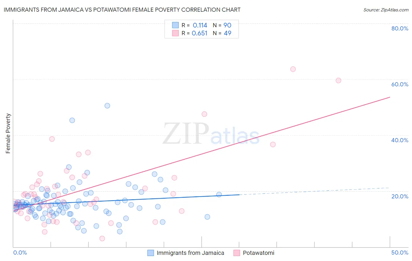Immigrants from Jamaica vs Potawatomi Female Poverty