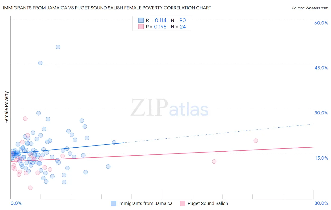 Immigrants from Jamaica vs Puget Sound Salish Female Poverty